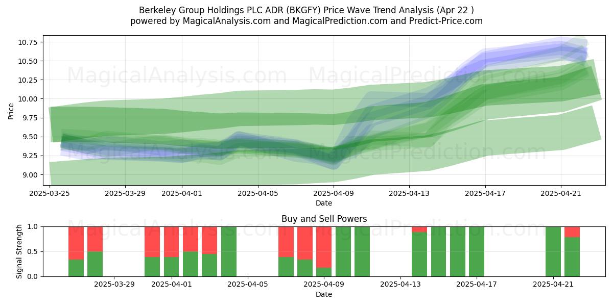  Berkeley Group Holdings PLC ADR (BKGFY) Support and Resistance area (22 Apr) 