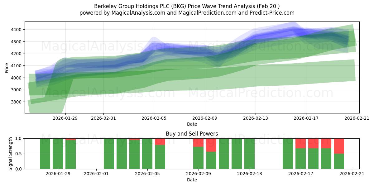  Berkeley Group Holdings PLC (BKG) Support and Resistance area (19 Feb) 