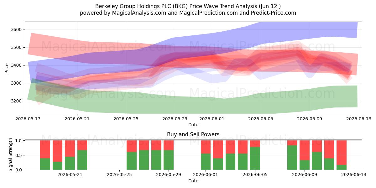  Berkeley Group Holdings PLC (BKG) Support and Resistance area (11 Jun) 