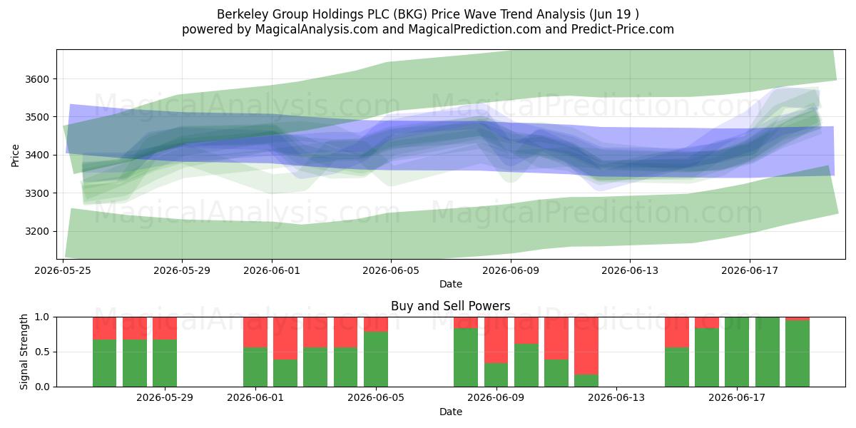  Berkeley Group Holdings PLC (BKG) Support and Resistance area (18 Jun) 