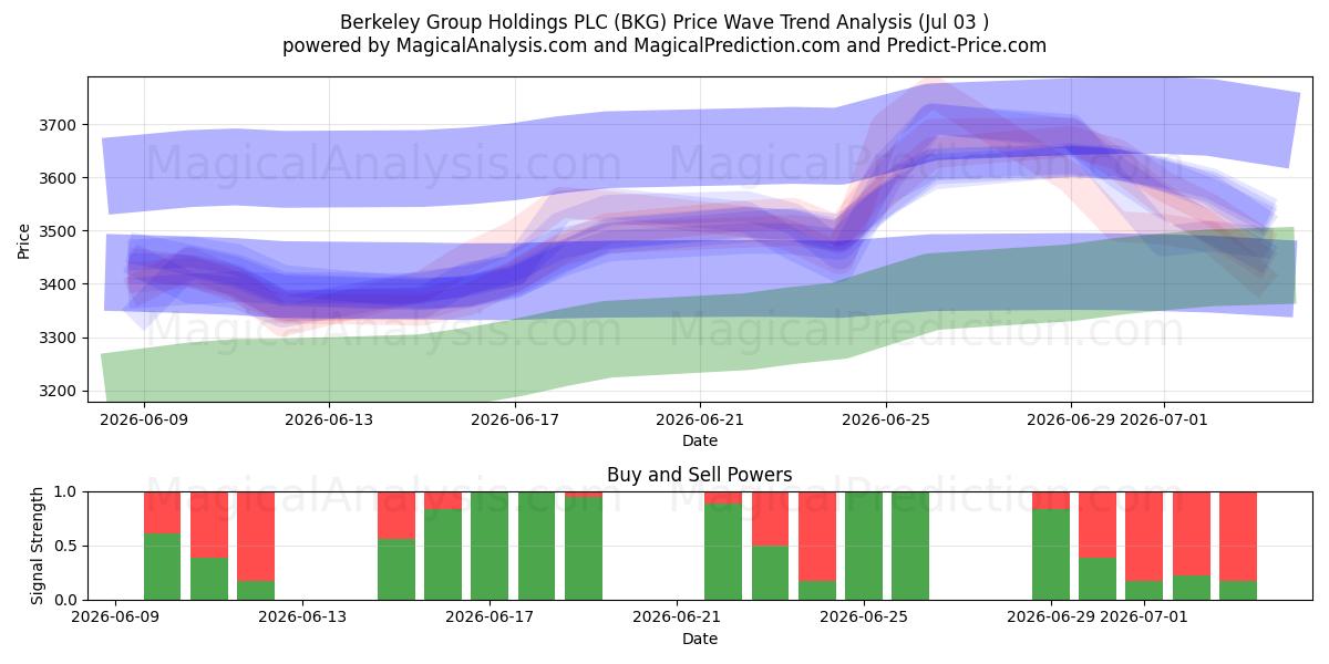  Berkeley Group Holdings PLC (BKG) Support and Resistance area (02 Jul) 