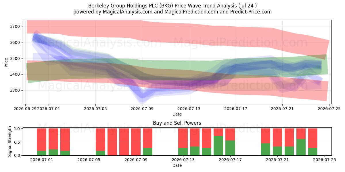  Berkeley Group Holdings PLC (BKG) Support and Resistance area (23 Jul) 