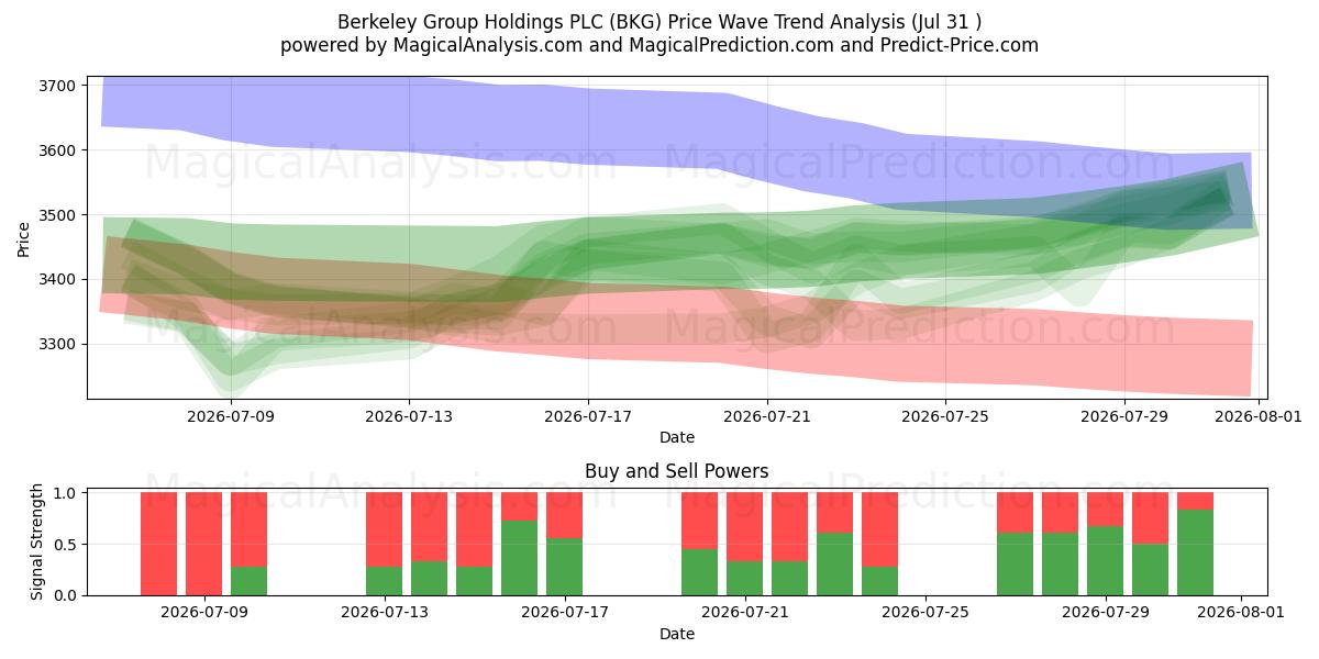  Berkeley Group Holdings PLC (BKG) Support and Resistance area (30 Jul) 