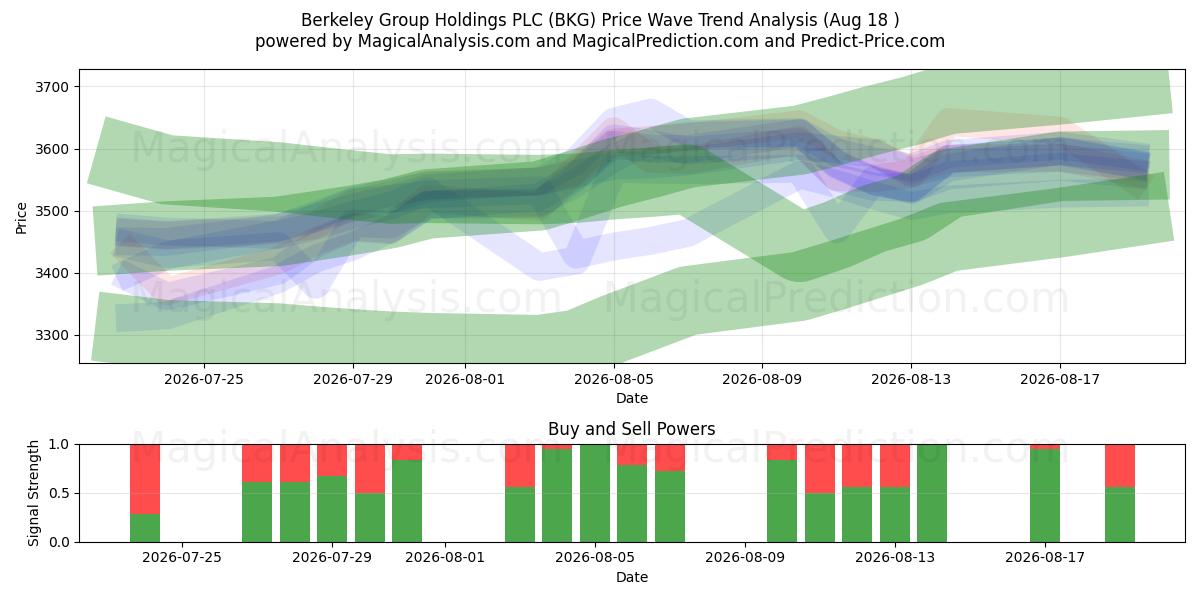  Berkeley Group Holdings PLC (BKG) Support and Resistance area (17 Aug) 