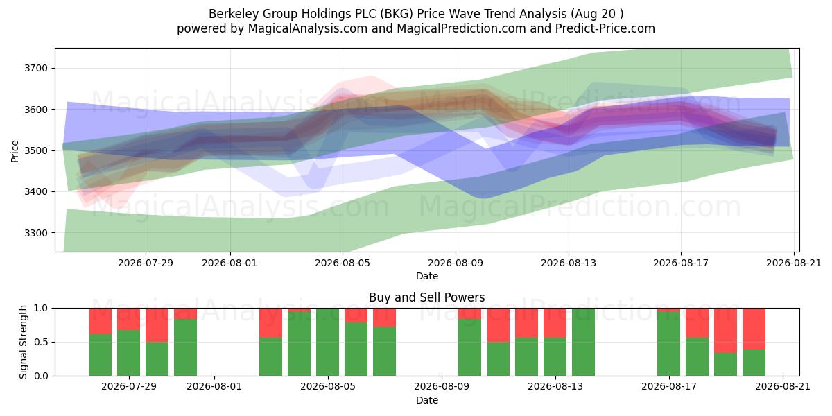  Berkeley Group Holdings PLC (BKG) Support and Resistance area (19 Aug) 