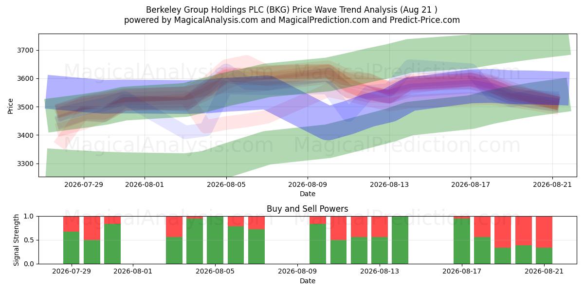  Berkeley Group Holdings PLC (BKG) Support and Resistance area (20 Aug) 