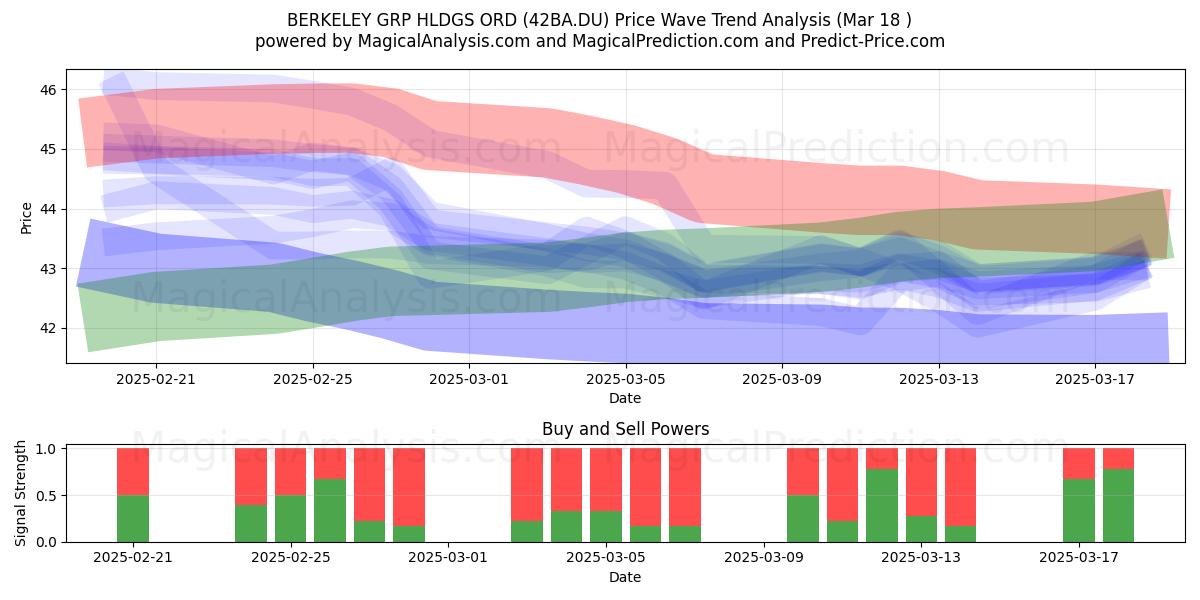  BERKELEY GRP HLDGS ORD (42BA.DU) Support and Resistance area (18 Mar) 