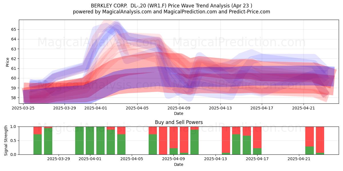 BERKLEY CORP.  DL-,20 (WR1.F) Support and Resistance area (23 Apr) 
