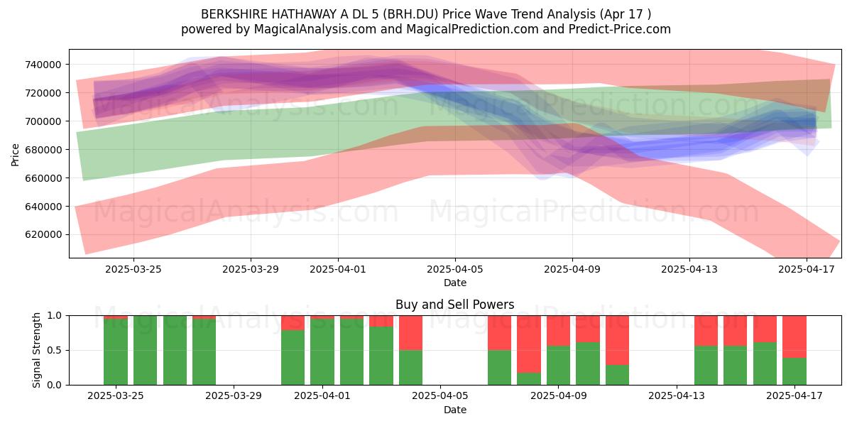  BERKSHIRE HATHAWAY A DL 5 (BRH.DU) Support and Resistance area (17 Apr) 