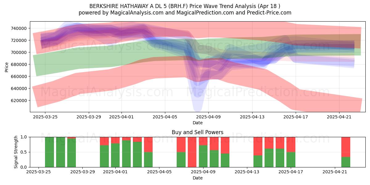  BERKSHIRE HATHAWAY A DL 5 (BRH.F) Support and Resistance area (18 Apr) 