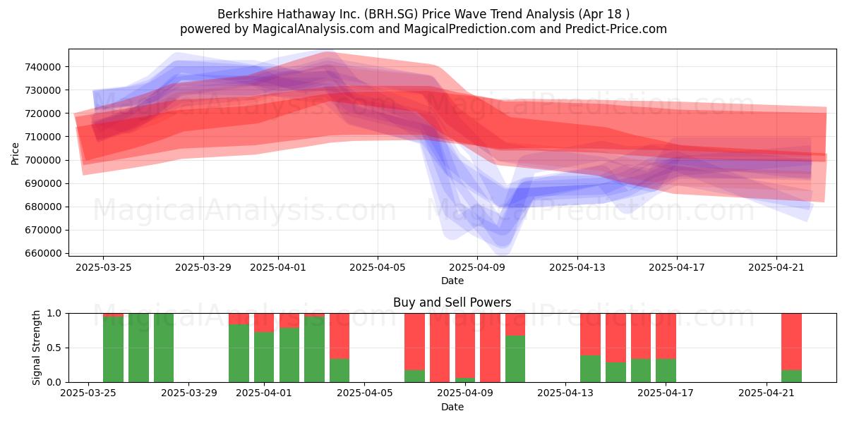  Berkshire Hathaway Inc. (BRH.SG) Support and Resistance area (18 Apr) 