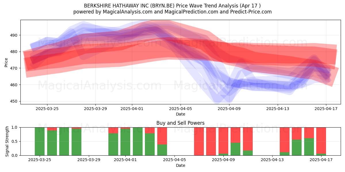  BERKSHIRE HATHAWAY INC (BRYN.BE) Support and Resistance area (17 Apr) 