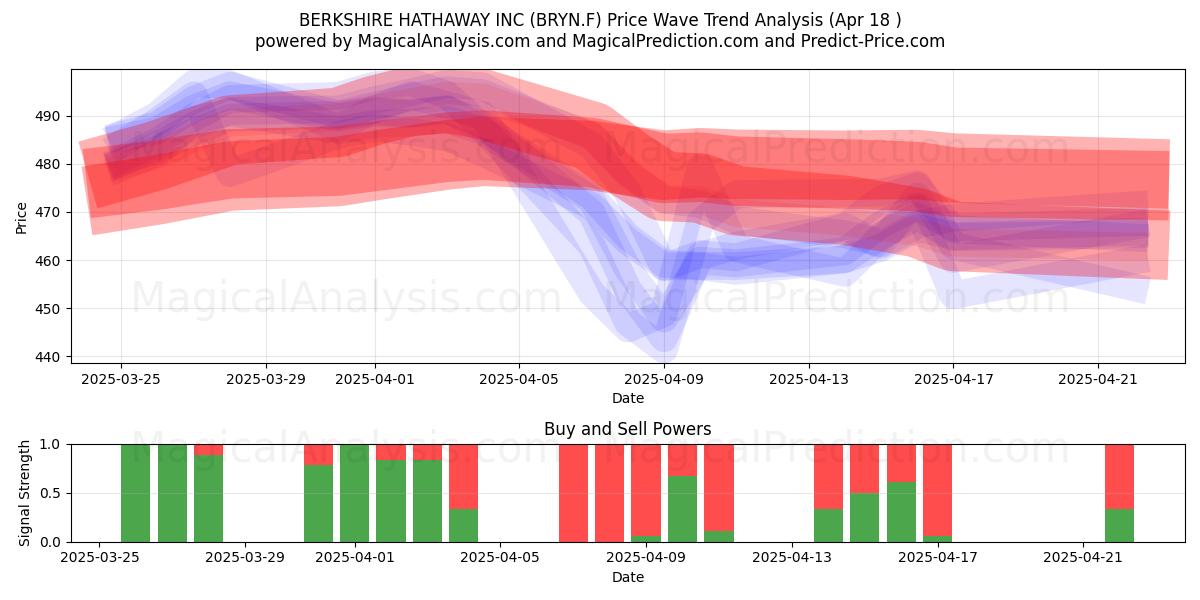  BERKSHIRE HATHAWAY INC (BRYN.F) Support and Resistance area (18 Apr) 