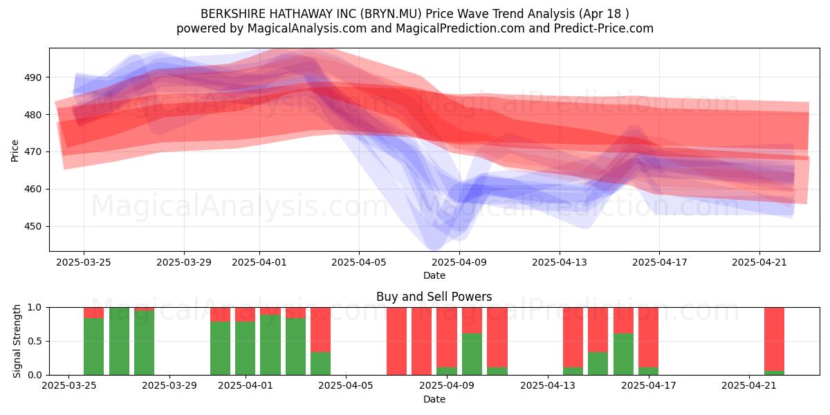  BERKSHIRE HATHAWAY INC (BRYN.MU) Support and Resistance area (18 Apr) 