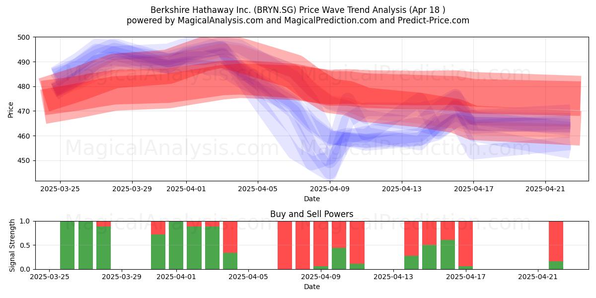  Berkshire Hathaway Inc. (BRYN.SG) Support and Resistance area (18 Apr) 
