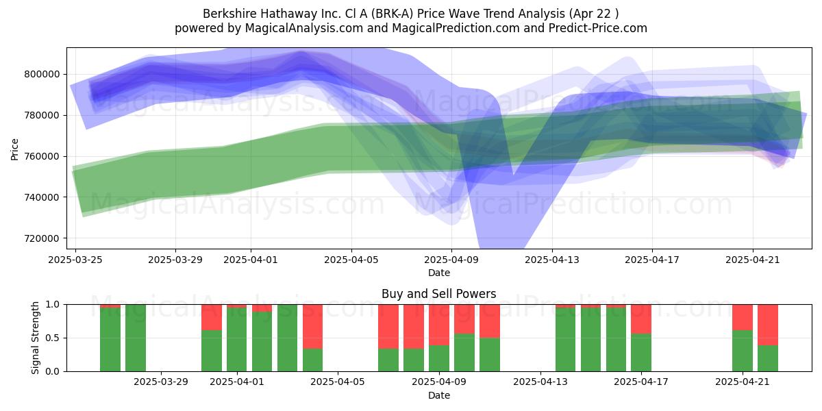  Berkshire Hathaway Inc. Cl A (BRK-A) Support and Resistance area (22 Apr) 