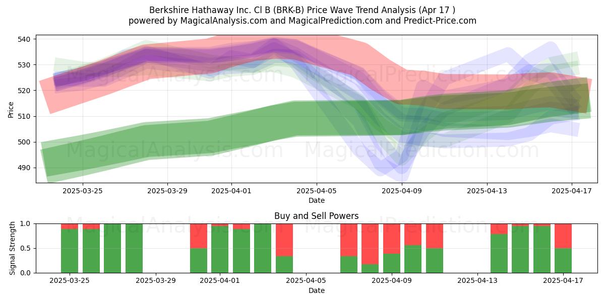  Berkshire Hathaway Inc. Cl B (BRK-B) Support and Resistance area (17 Apr) 