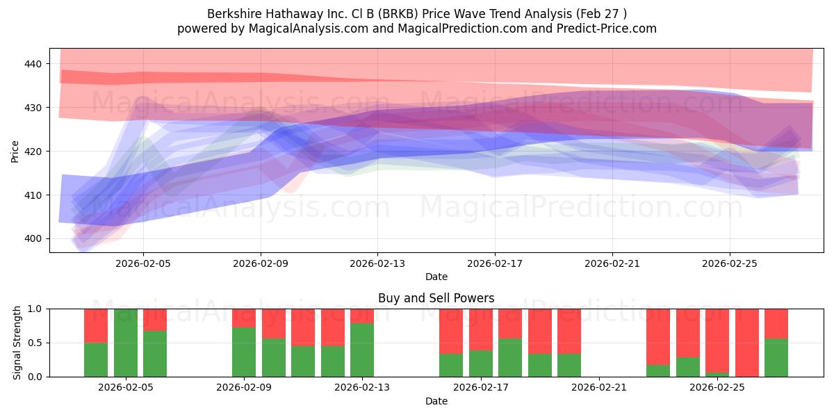  Berkshire Hathaway Inc. Cl B (BRKB) Support and Resistance area (26 Feb) 