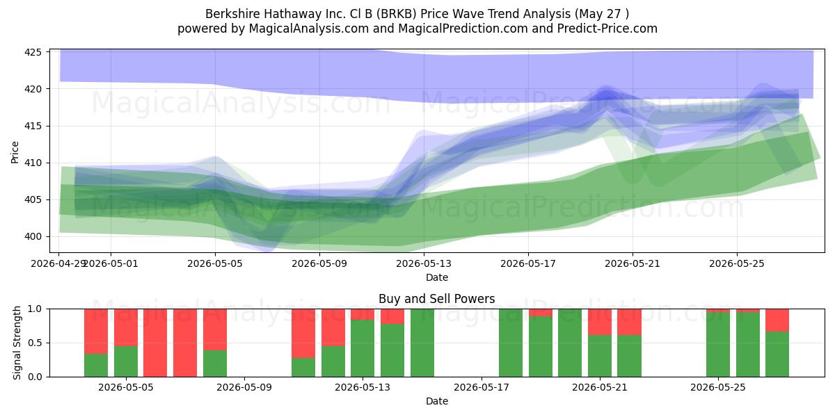  Berkshire Hathaway Inc. Cl B (BRKB) Support and Resistance area (26 May) 