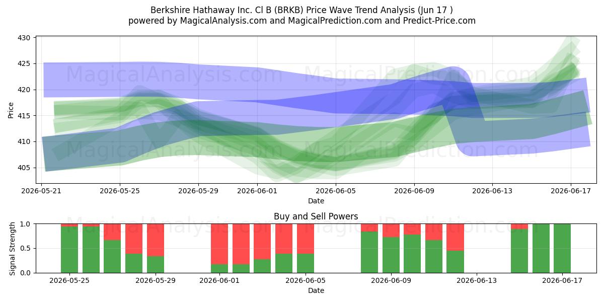  Berkshire Hathaway Inc. Cl B (BRKB) Support and Resistance area (16 Jun) 