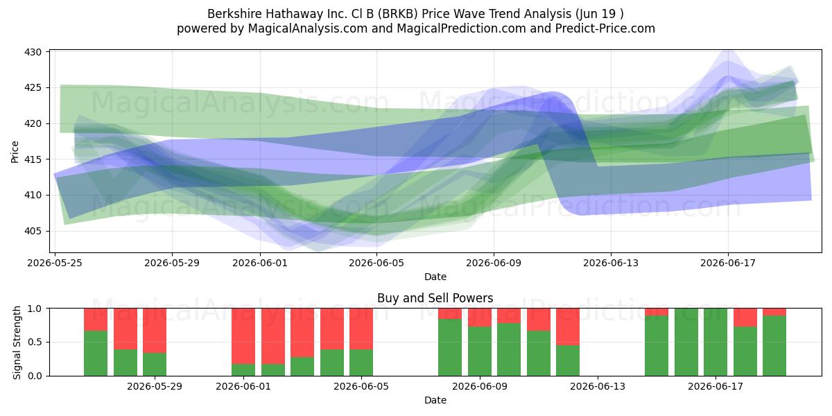  Berkshire Hathaway Inc. Cl B (BRKB) Support and Resistance area (18 Jun) 