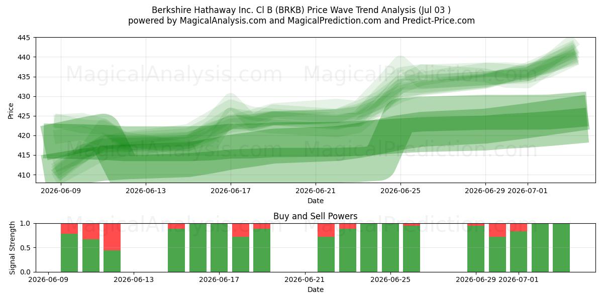  Berkshire Hathaway Inc. Cl B (BRKB) Support and Resistance area (02 Jul) 