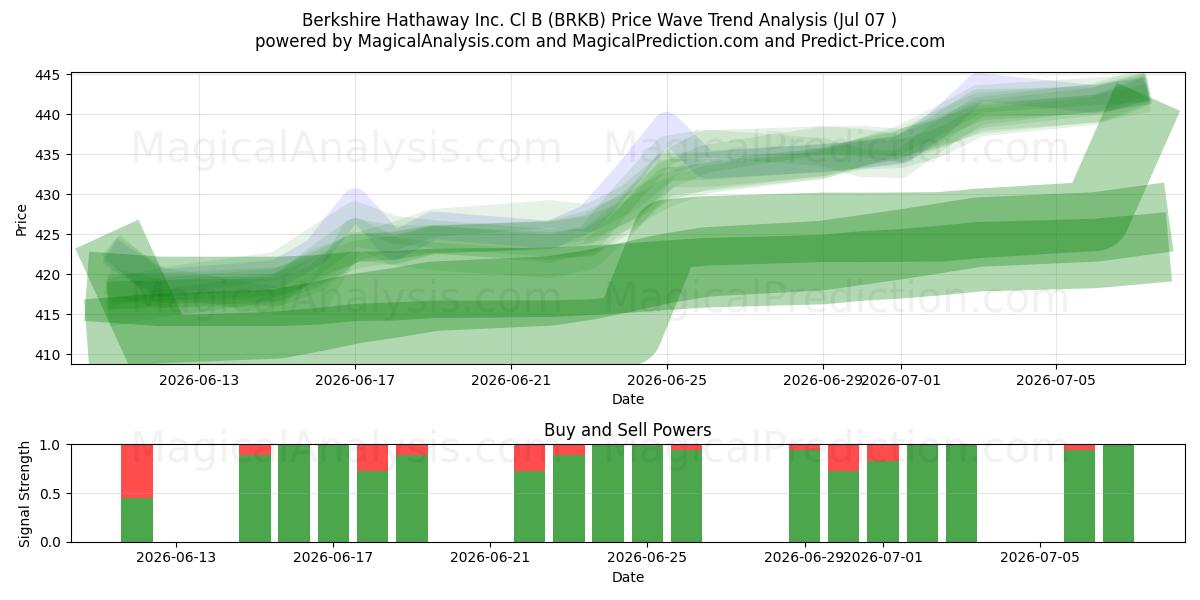  Berkshire Hathaway Inc. Cl B (BRKB) Support and Resistance area (06 Jul) 