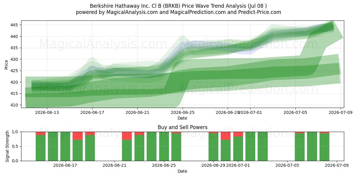  Berkshire Hathaway Inc. Cl B (BRKB) Support and Resistance area (07 Jul) 