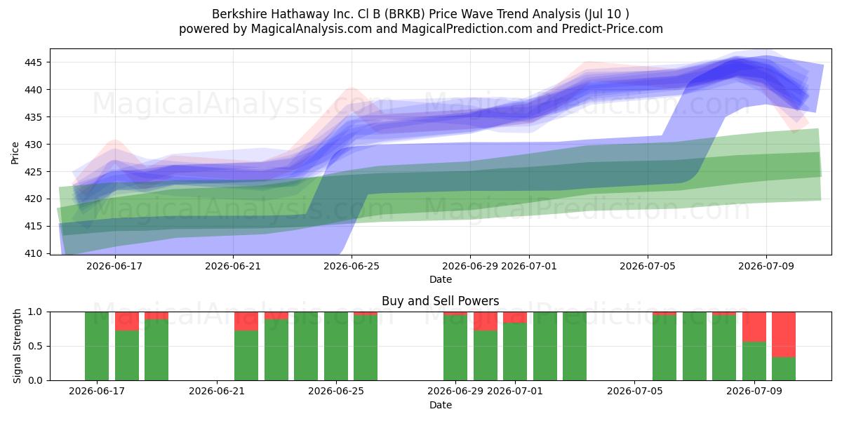  Berkshire Hathaway Inc. Cl B (BRKB) Support and Resistance area (09 Jul) 