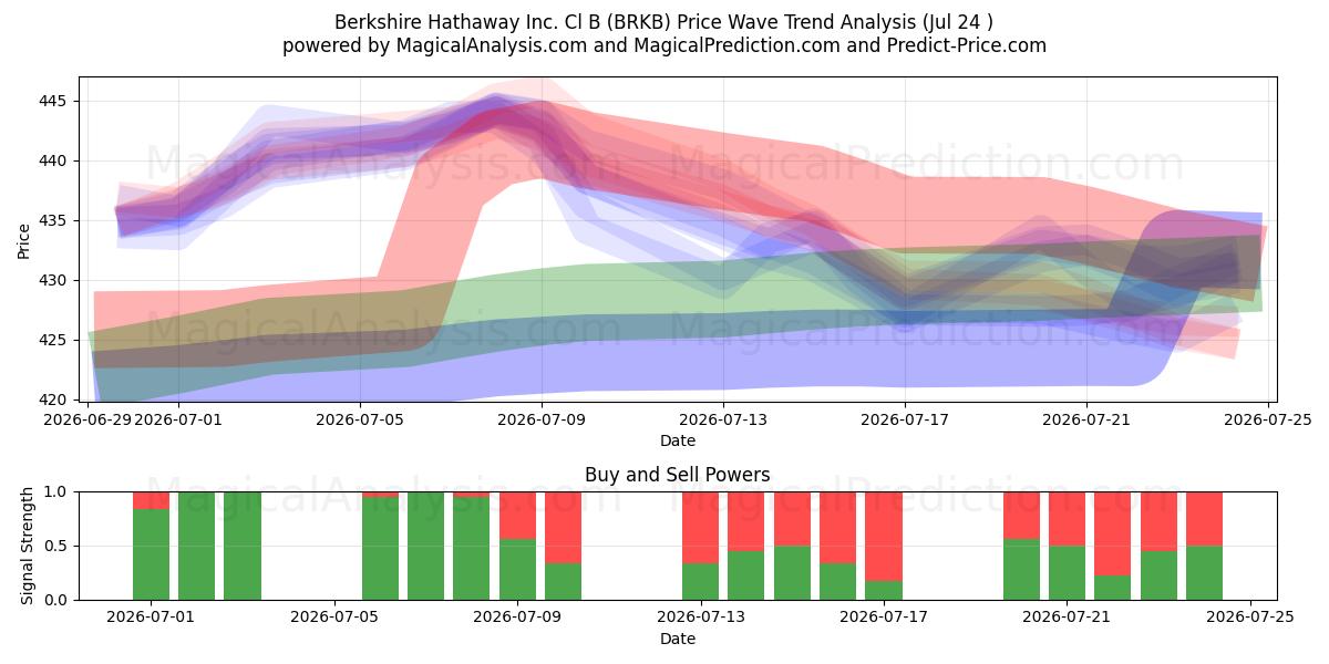  Berkshire Hathaway Inc. Cl B (BRKB) Support and Resistance area (23 Jul) 