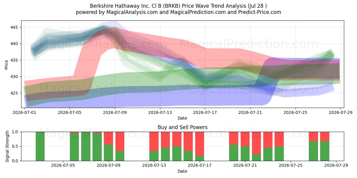  Berkshire Hathaway Inc. Cl B (BRKB) Support and Resistance area (27 Jul) 