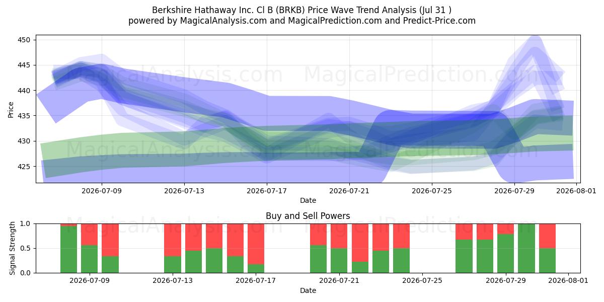  Berkshire Hathaway Inc. Cl B (BRKB) Support and Resistance area (30 Jul) 