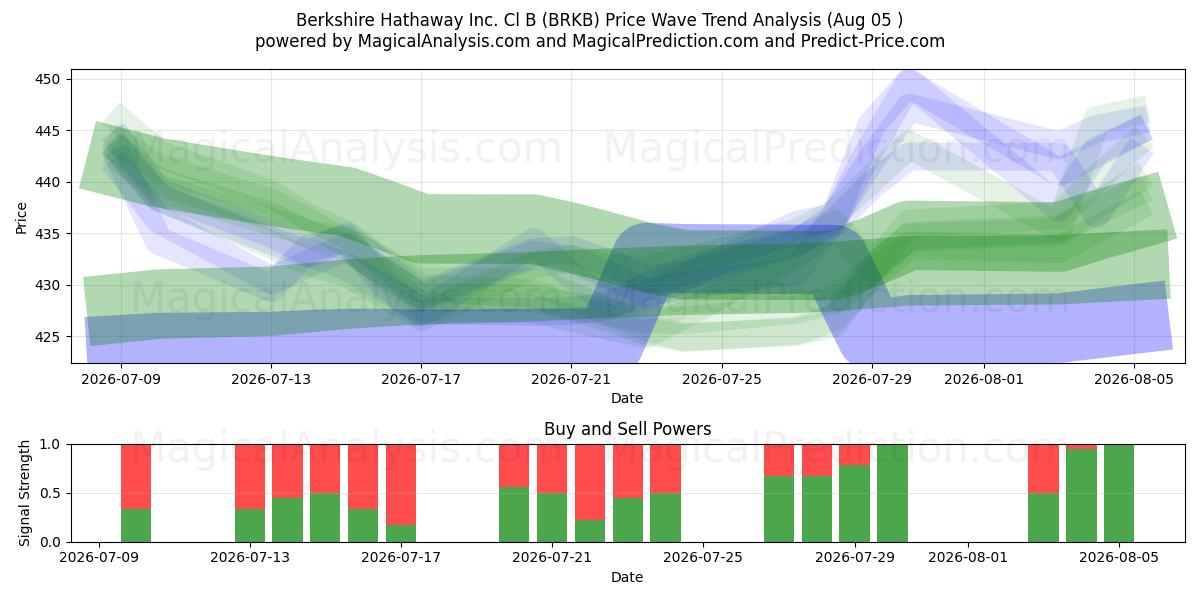  Berkshire Hathaway Inc. Cl B (BRKB) Support and Resistance area (03 Aug) 