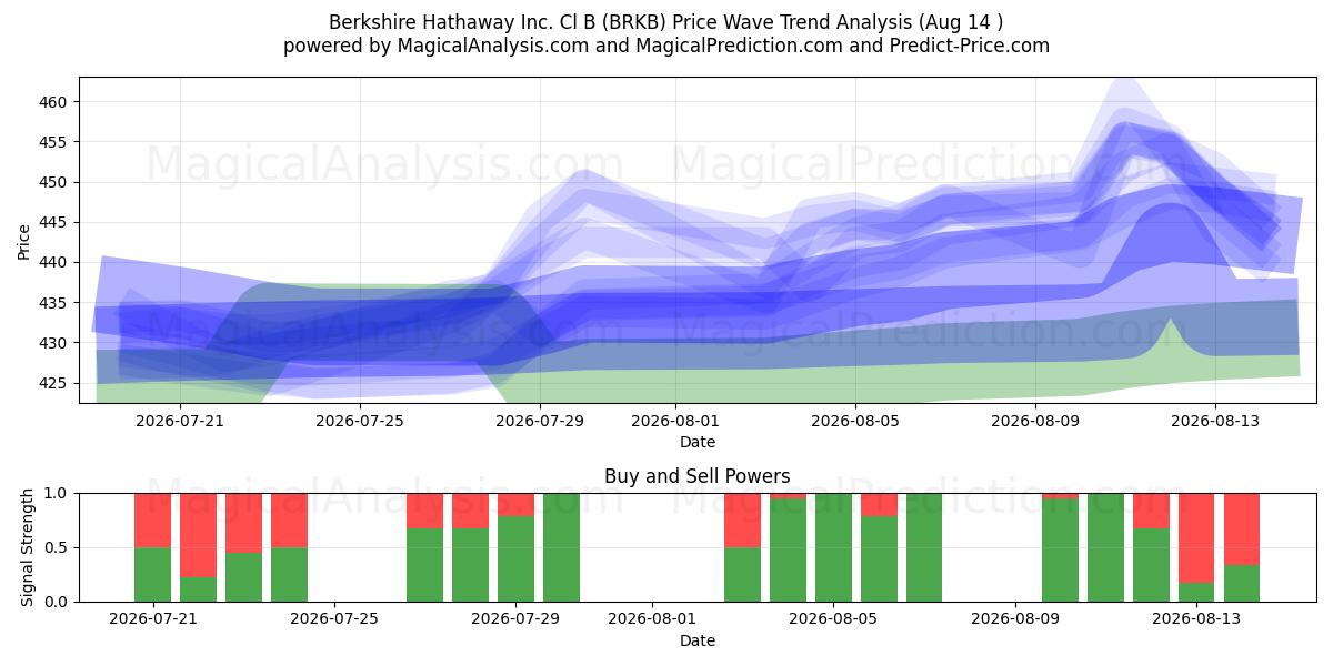  Berkshire Hathaway Inc. Cl B (BRKB) Support and Resistance area (13 Aug) 
