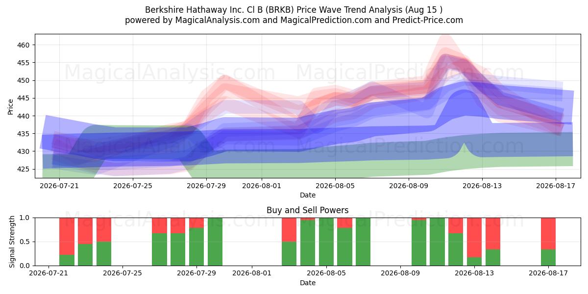  Berkshire Hathaway Inc. Cl B (BRKB) Support and Resistance area (14 Aug) 