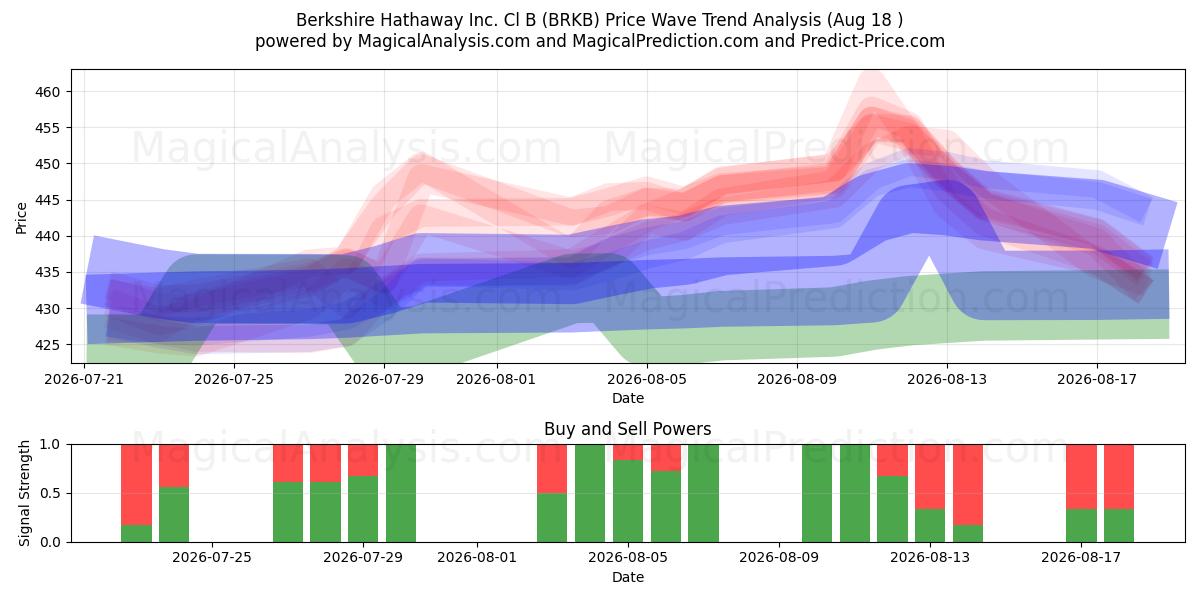  Berkshire Hathaway Inc. Cl B (BRKB) Support and Resistance area (17 Aug) 