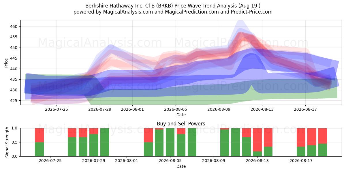 Berkshire Hathaway Inc. Cl B (BRKB) Support and Resistance area (18 Aug) 