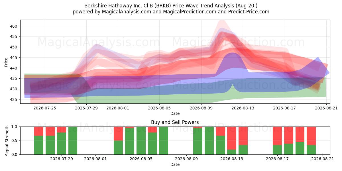  Berkshire Hathaway Inc. Cl B (BRKB) Support and Resistance area (19 Aug) 