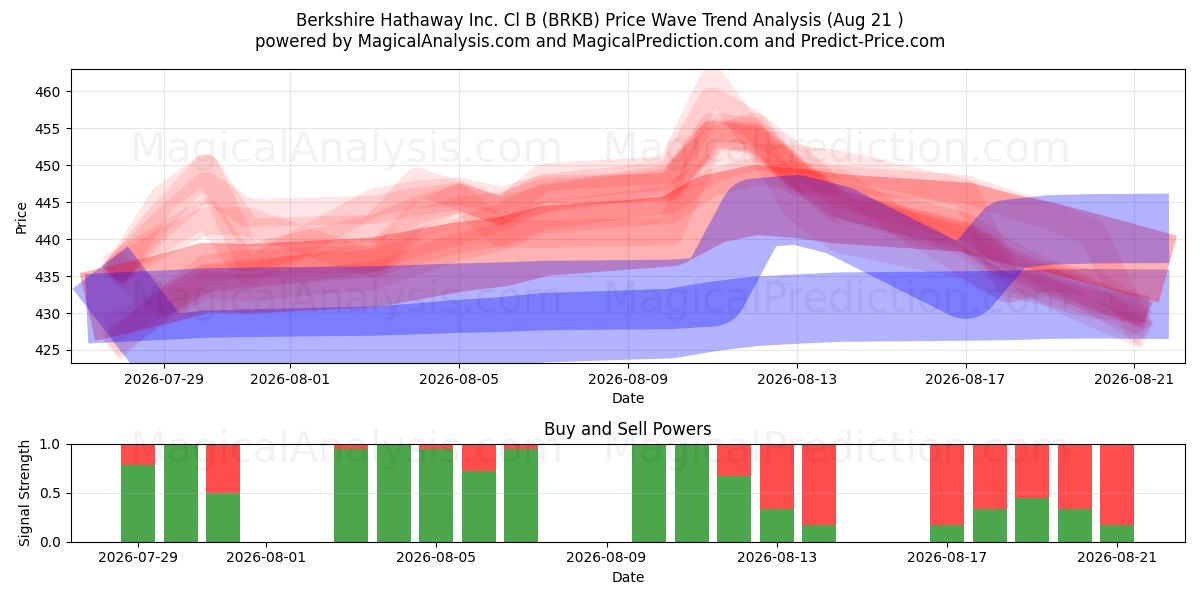  Berkshire Hathaway Inc. Cl B (BRKB) Support and Resistance area (20 Aug) 