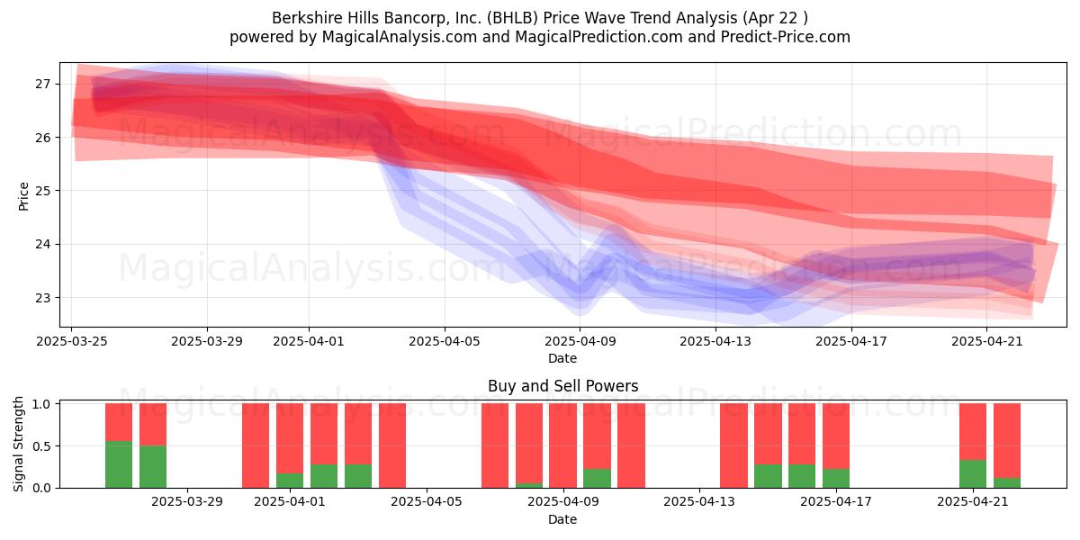  Berkshire Hills Bancorp, Inc. (BHLB) Support and Resistance area (22 Apr) 