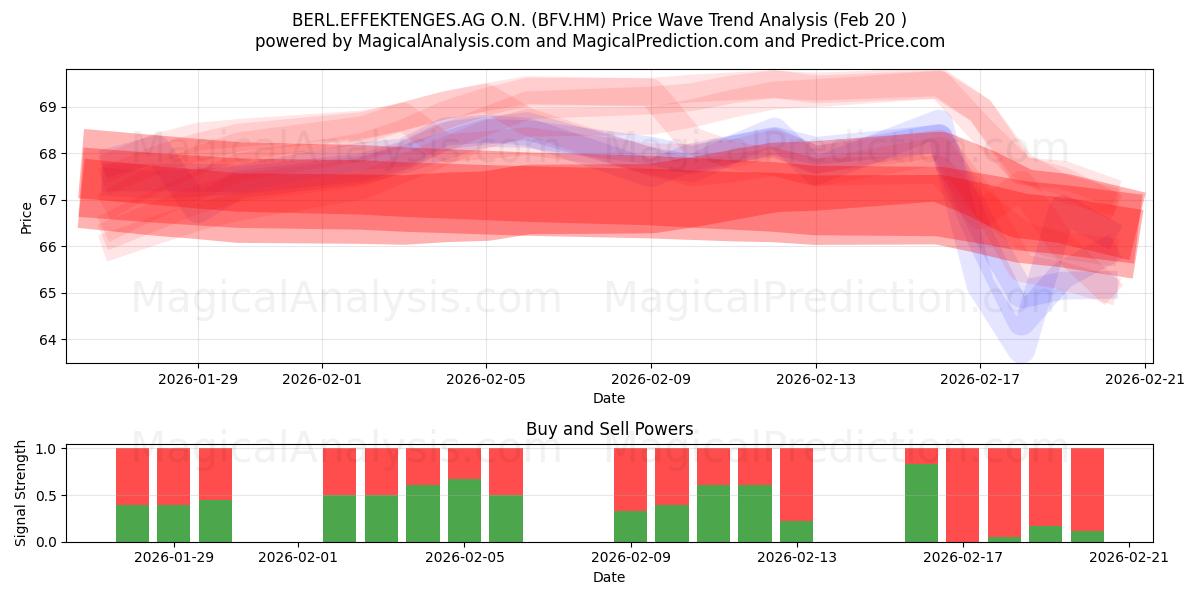  BERL.EFFEKTENGES.AG O.N. (BFV.HM) Support and Resistance area (19 Feb) 