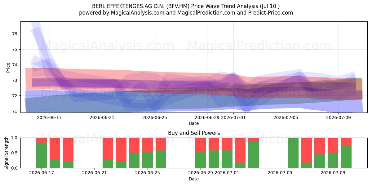  BERL.EFFEKTENGES.AG O.N. (BFV.HM) Support and Resistance area (09 Jul) 