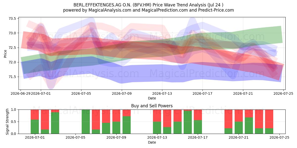  BERL.EFFEKTENGES.AG O.N. (BFV.HM) Support and Resistance area (23 Jul) 