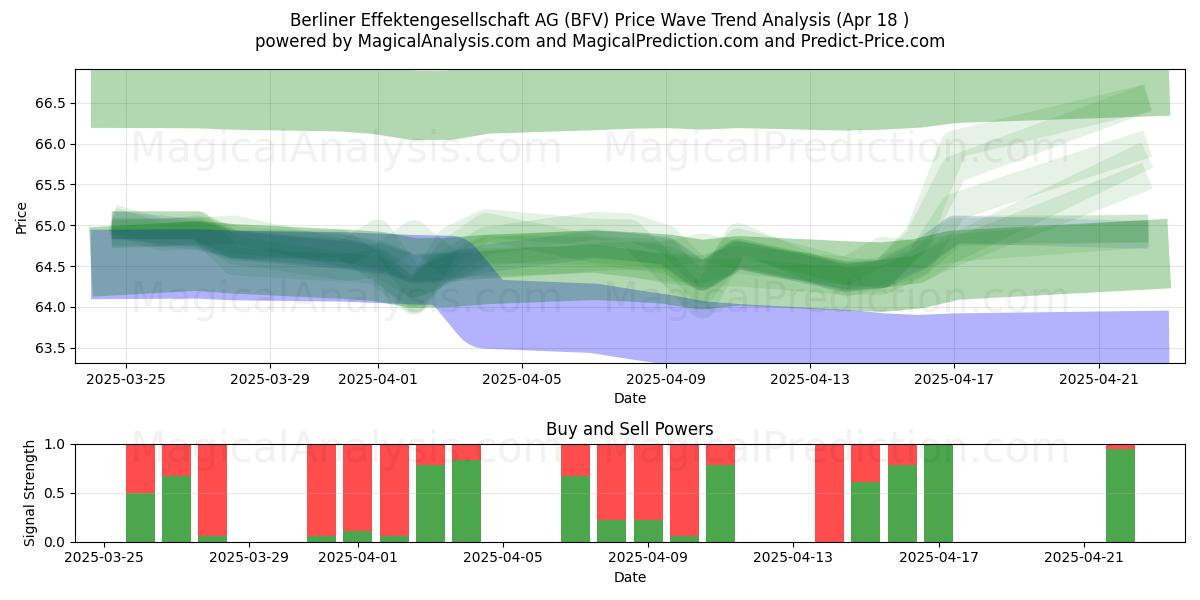  Berliner Effektengesellschaft AG (BFV) Support and Resistance area (18 Apr) 