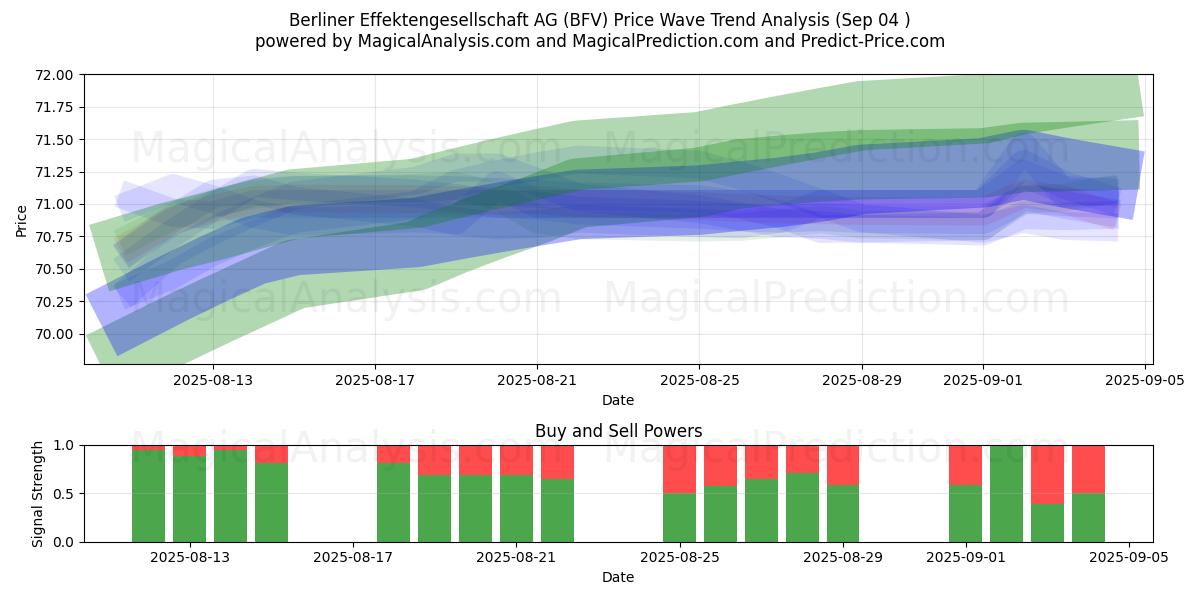  Berliner Effektengesellschaft AG (BFV) Support and Resistance area (03 Sep) 