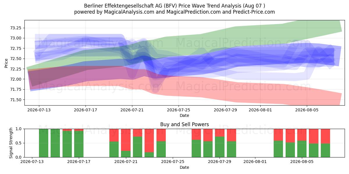  Berliner Effektengesellschaft AG (BFV) Support and Resistance area (06 Aug) 