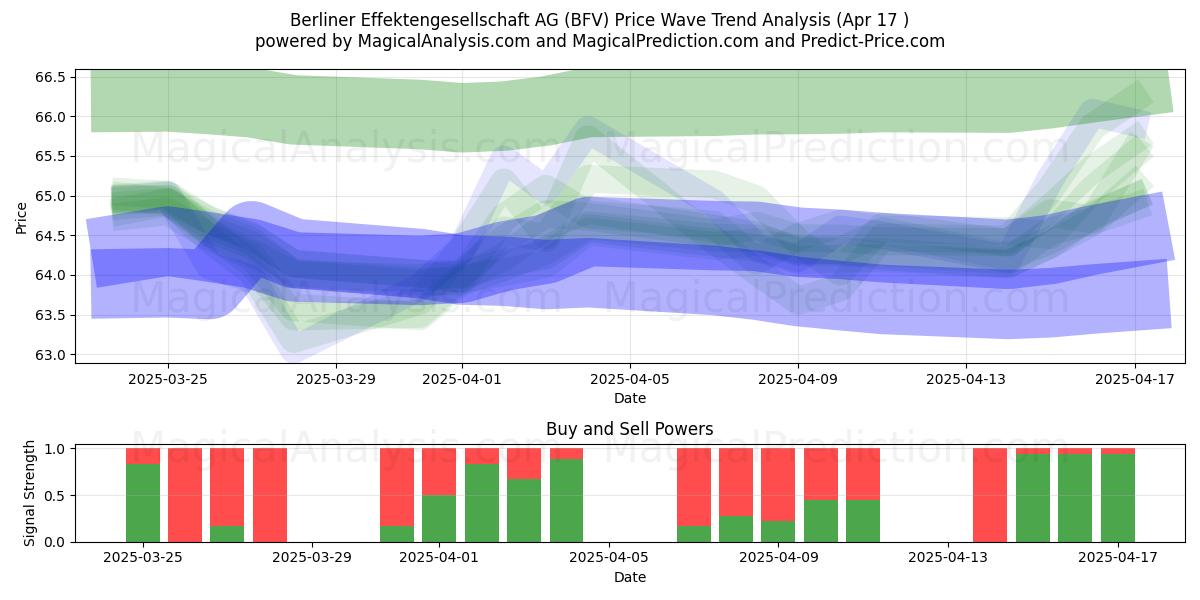  Berliner Effektengesellschaft AG (BFV) Support and Resistance area (17 Apr) 