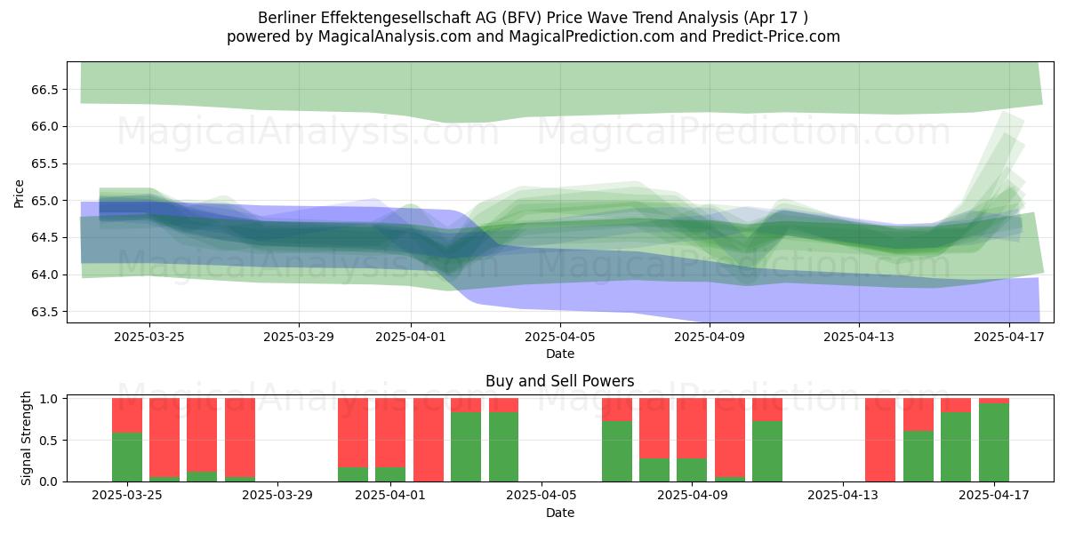  Berliner Effektengesellschaft AG (BFV) Support and Resistance area (17 Apr) 
