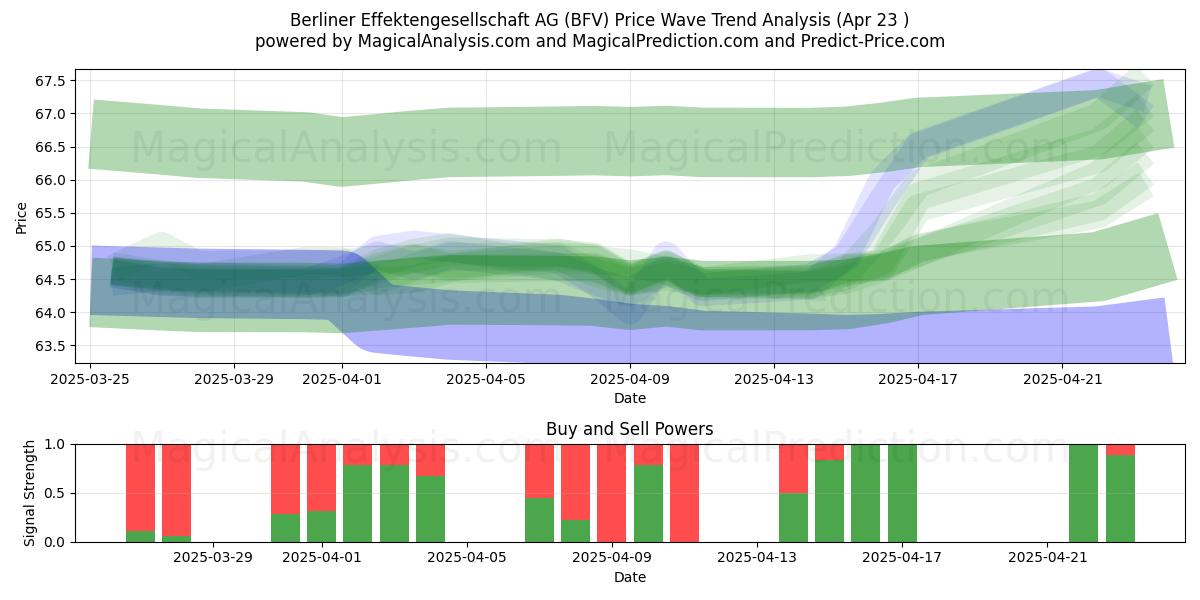  Berliner Effektengesellschaft AG (BFV) Support and Resistance area (23 Apr) 