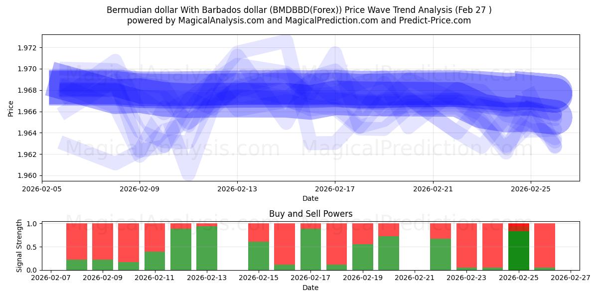  버뮤다 달러 바베이도스 달러 (BMDBBD(Forex)) Support and Resistance area (26 Feb) 